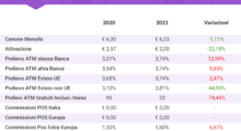 Carte di credito 2021: prelievi più cari, ma cala il costo di attivazione