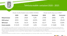 Tariffe telefonia mobile: nell’anno della pandemia calano i costi e aumentano i Giga inclusi