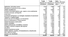 Registro Imprese: dalla movimentazione del primo trimestre 2021 segnali di tenuta del tessuto imprenditoriale modenese