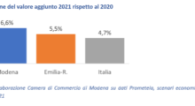 L’economia modenese riparte e traina la ripresa dell’Emilia-Romagna