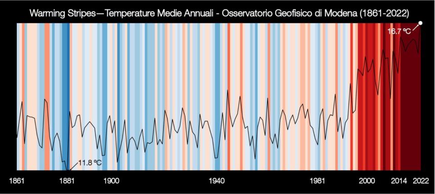 Modena il 2022 l anno pi caldo degli ultimi due secoli